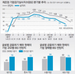 내년 1분기 BSI 77 ‘수직 급락’
