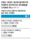 [2012 새해 특집]지지는 높은데… “安, 대선에 안나올것” 50.7%