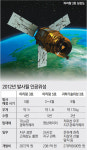 나로도선구철물 | 나로호, 10월 고흥서 세번째 도전