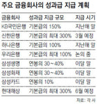 금융권 최대 300% 성과급잔치 눈총