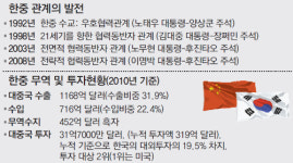 한중 자유무역 지렛대로 소통 강화