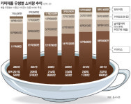 [대한민국은 커피 공화국]<上> 1인당 1년에 521잔 마신다