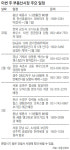 [부동산 캘린더]충남 세종시 319채 일반분양