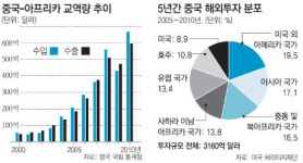 “아프리카 자원 잡자” 총성없는 中-러 전쟁