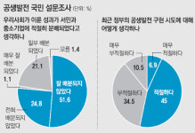 공생발전 국민 설문 조사… “분배 제대로 안되고있다” 76%