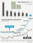 韓, ‘IMF 유로존 구제금융’ 재원 공여 검토