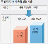 [헬스&뷰티]“대장내시경 후 안심은 3∼5년만… 정기검사 하세요”