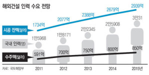 청년이여 중동으로 가자… 해외건설 인력 4800명 키운다