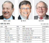 블룸버그 “멕시코 통신재벌 슬림, 세계 최고 부자”