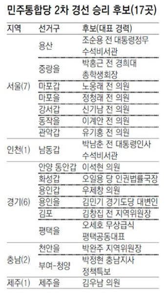 [4·11총선 D-30]민주 김진애-김유정, 경선서 현역 첫 탈락