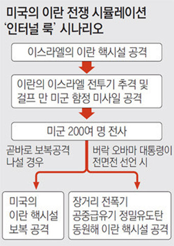 ‘이스라엘, 이란 공격한다면…’ 美 ‘워게임’ 비밀리에 마쳐