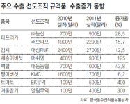 농산물 수출 1등공신 ‘선도조직 20곳’ 성공비결 들여다보니
