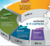 [Home&Dream]경기도시공사, 도시분야 종합서비스기업 변신… 공사예산 68% 집중 투입
