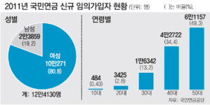 노후준비 위해… 국민연금 자발적 가입 급증