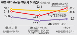 [약속 2012 4·11총선/표밭 현장을 가다]<10> 전북 전주 완산을