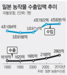 [Global Economy]“日 농업 살리자”… 日 종합상사 ‘구원등판’