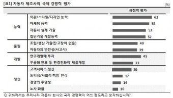 소비자들, 국내 완성차업체 ‘기업경영 윤리’ 못 믿어!