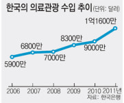 [단독]中갑부 180명 전세기 타고… 최고 1억짜리 의료관광 온다