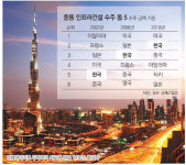 [Global Economy]日 “중동 건설 韓中 따라잡자” 터키와 손잡다