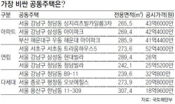 공동주택 공시가격, 서울-인천 뒷걸음… 경남-전북 날았다