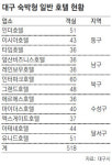[대구/경북]숙박시설 부족한 대구 “모텔을 호텔로”