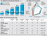 [수도권 오피스텔 투자 가이드]<3> 서울 서남권 대표 업무지구 여의도-구로