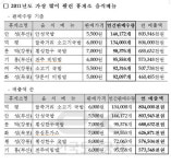 휴게소 최고인기 음식, “안성휴게소 국밥 명물 되겠네”