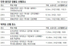 [인천/경기]옹진군 장봉-덕적-영흥도 ‘해변∼산마루 산행코스’ 정비… 등산객 부쩍
