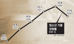 [가출 청소년, 그들의 新생존방식]청소년상담원 ‘밀집지역 312곳’ 조사해보니