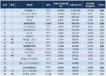디아블로3, 13.3% 감소했지만 그래도 PC방 1위 독주