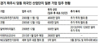 [수도권]“파주가 좋아”日 첨단기업들이 몰려온다