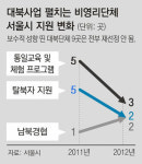 박원순의 서울시, 예산지원 시민단체 63% 물갈이… 北인권 단체 9곳 지원 끊었다