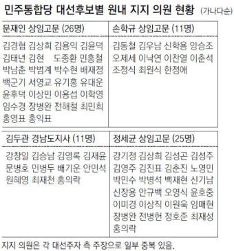“현역 의원을 잡아라”… 민주 대선주자들 세몰이 경쟁