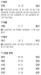 3골 몰아친 ‘라이언 킹’… 전북, 난타전 끝 경남에 5대3