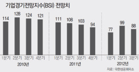 대한상의 “3분기 기업경기 체감지수 11P 하락”
