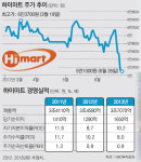 [시선집중, 이 주식]하이마트