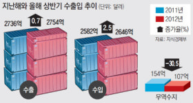 수출-수입 증가율 ‘뚝’… 올해 무역 1조달러 수성 ‘빨간불’