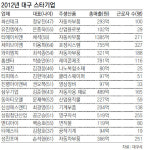 [대구/경북]대구 빛낸 ‘스타기업’ 16곳 선정… 육성사업비 지원 혜택