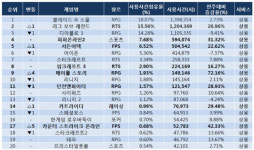 디아블로3 점검때문에 PC방서는 블소와 LOL이 강세