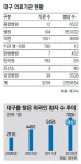 [대구/경북]“대구의료단지 기업 키우자” 병원들 제품 우선구매 협약
