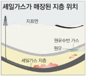 ‘셰일가스’ 민관이 힘합쳐 개발 모델 만든다