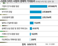 전기요금 싼 시간에 세탁기가 알아서 돈다