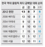 [런던 2012]금13개 베이징때와 최다타이… 홈이점 없이 이룬 ‘스포츠 5강’