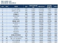 달의 이름으로, 리그오브레전드 8월 2주차에도 PC방 점유율 1위