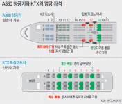 KTX-비행기 ‘명당 좌석’ 어디일까