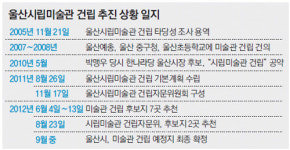 [부산/경남]울산시립미술관 터 2곳으로 압축