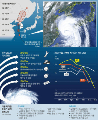[태풍 ‘볼라벤’ 한반도 관통]28일 오후 2시경 서울 최근접… 인천-영종대교 통제될 듯