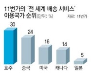 해외마켓닷닷 | 오픈마켓 ‘11번가’ 해외고객 주문상품 살펴보니…
