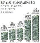 전세자금보증 대출 올 4조6660억원 ‘사상 최대’