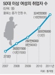 요즘 공장, 아줌마 없인 ‘스톱’